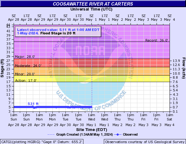 Coosawattee River near Carters