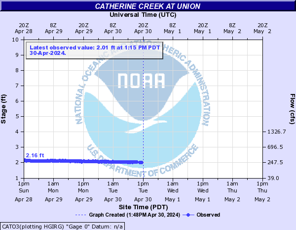 Catherine Creek at Union
