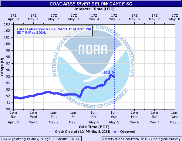 Congaree River below Cayce SC