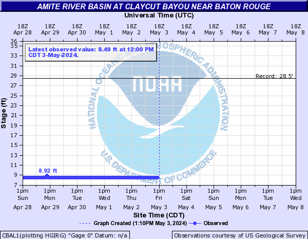 Amite River Basin at Claycut Bayou near Baton Rouge