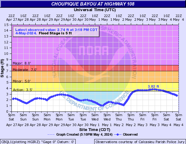 Choupique Bayou at Highway 108