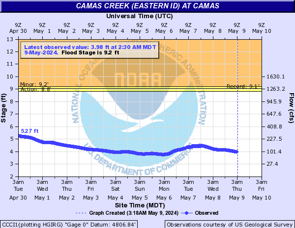 Camas Creek (Eastern ID) at Camas