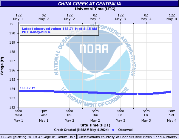 China Creek at China Creek above FCS at Centralia