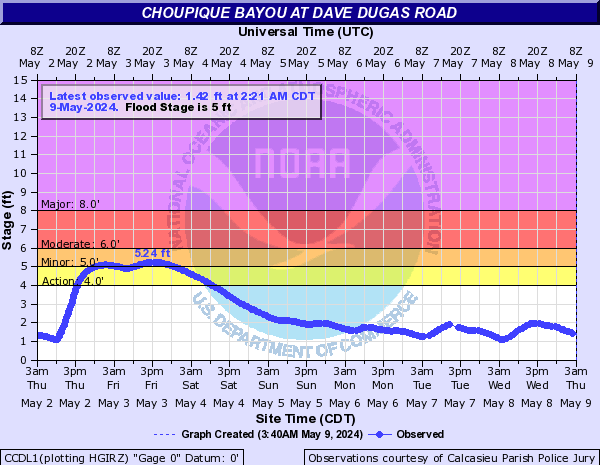 Choupique Bayou at Dave Dugas Road