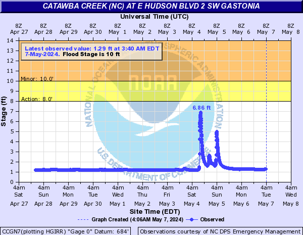 Catawba Creek (NC) at E Hudson Blvd 2 SW Gastonia