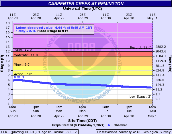 Carpenter Creek at Remington