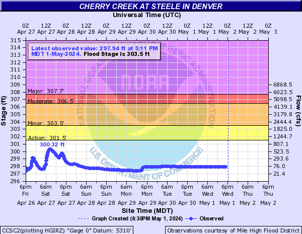 Cherry Creek (CO) at Denver