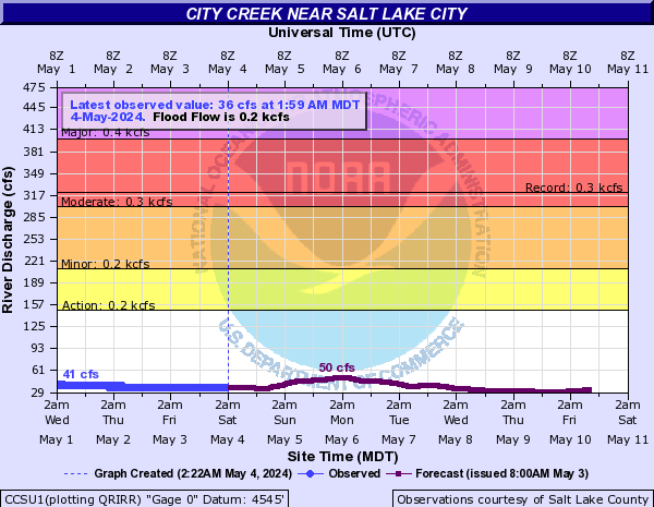 City Creek near Salt Lake City