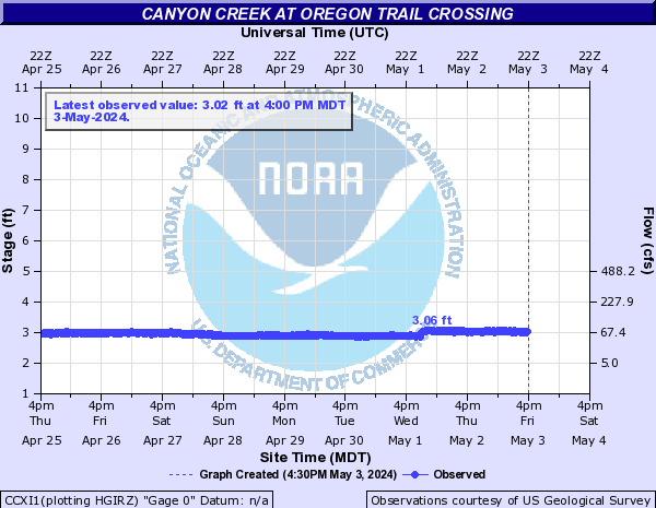 Canyon Creek at Oregon Trail Crossing