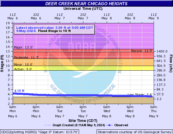 Deer Creek near Chicago Heights