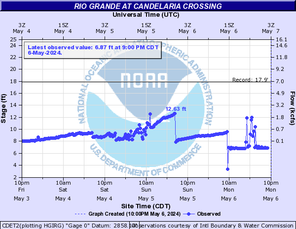 Rio Grande at Candelaria Crossing