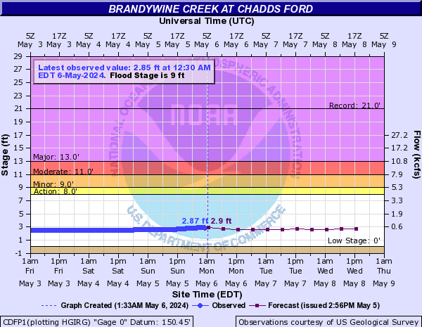 Brandywine Creek at Chadds Ford