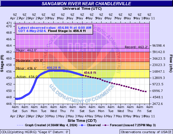 Sangamon River near Chandlerville