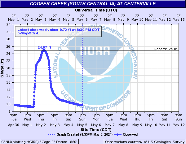 Cooper Creek (South Central IA) at Centerville