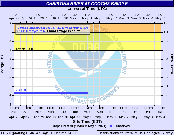 Christina River at Coochs Bridge