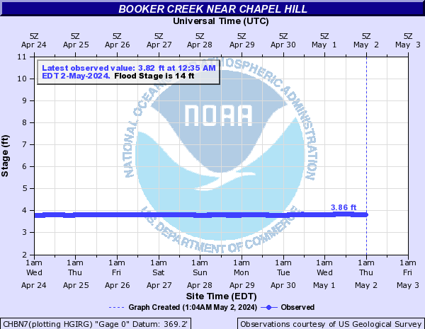 Booker Creek near Chapel Hill