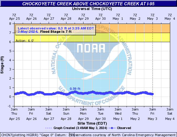 Chockoyette Creek above Chockoyette Creek at I-95