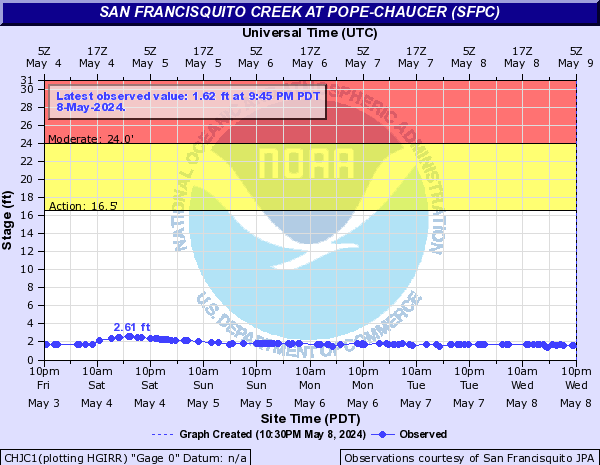 San Francisquito Creek at Pope-Chaucer (SFPC)