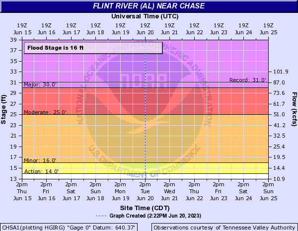 Flint River (AL) near Chase