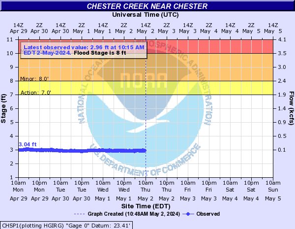 Chester Creek near Chester