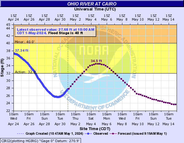Ohio River at Cairo