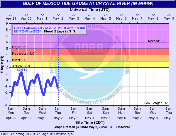 Gulf of Mexico Tide Gauge at Crystal River (in MHHW)