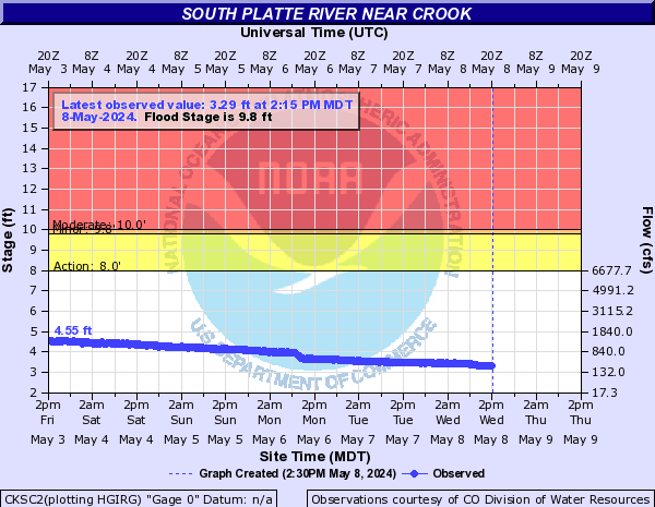 South Platte River near Crook