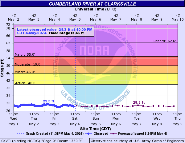 Cumberland River at Clarksville