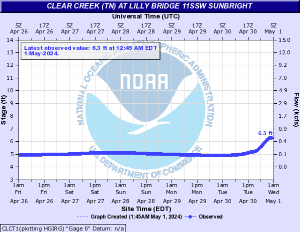 Clear Creek (TN) at Lilly Bridge 11SSW Sunbright