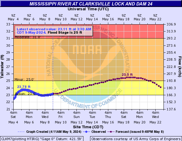 Mississippi River at Clarksville Lock and Dam 24