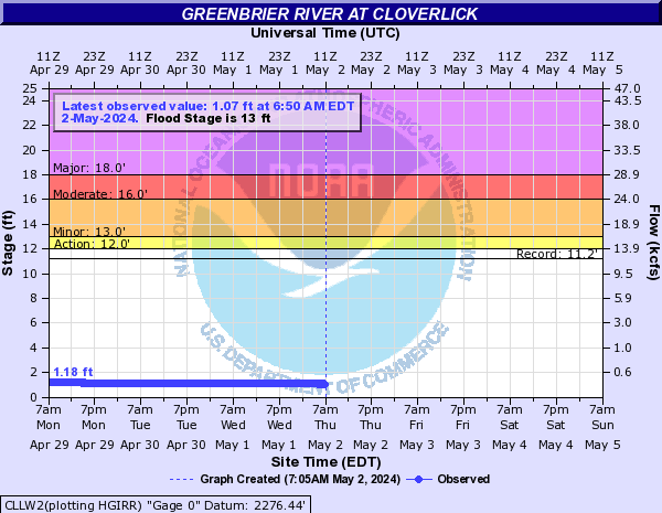 Greenbrier River at Cloverlick