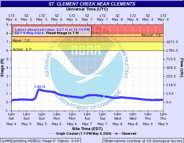St. Clement Creek near Clements