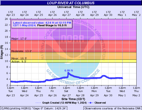 Loup River at Columbus