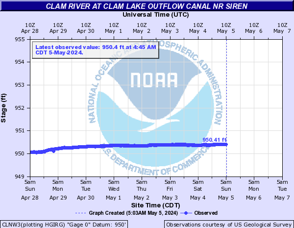 Clam River at Clam Lake Outflow Canal Nr Siren