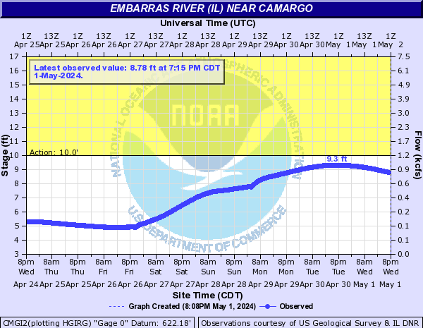 Embarras River (IL) near Camargo