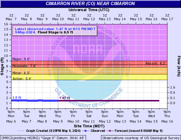 Cimarron River (CO) near Cimarron
