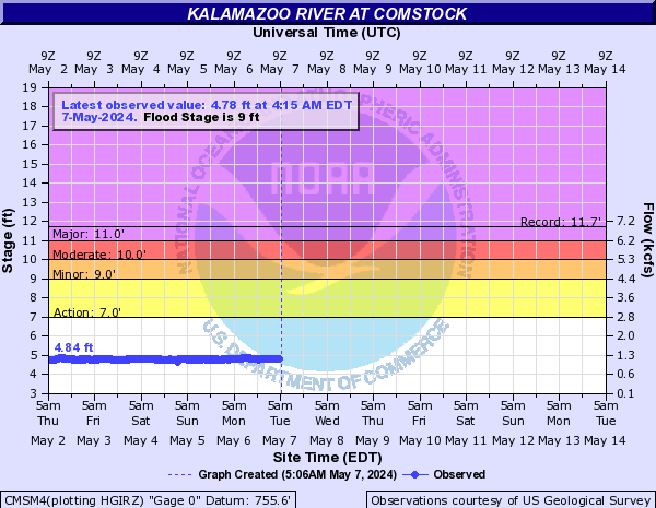 Kalamazoo River at Comstock