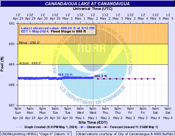 Forecast Hydrograph for CNDN6