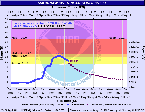 Mackinaw River near Congerville