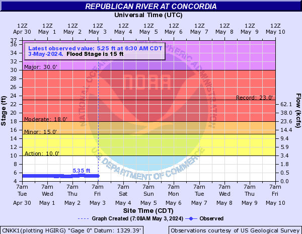Republican River at Concordia