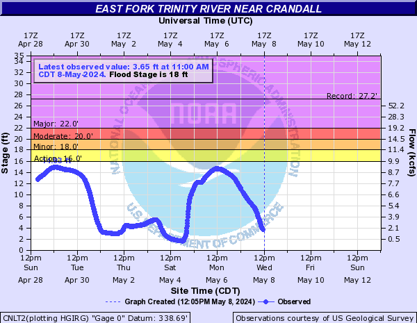 East Fork Trinity River near Crandall