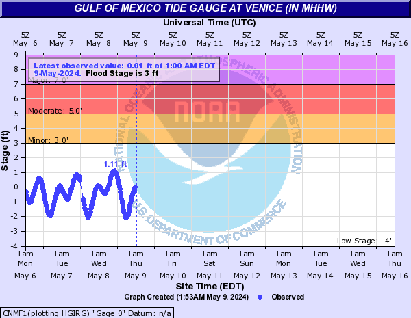 Gulf of Mexico Tide Gauge at Venice (in MHHW)