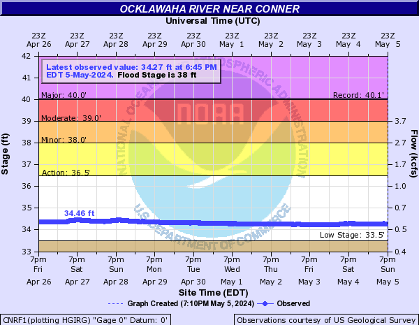 Ocklawaha River near Conner