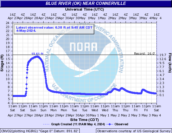 Blue River (OK) near Connerville