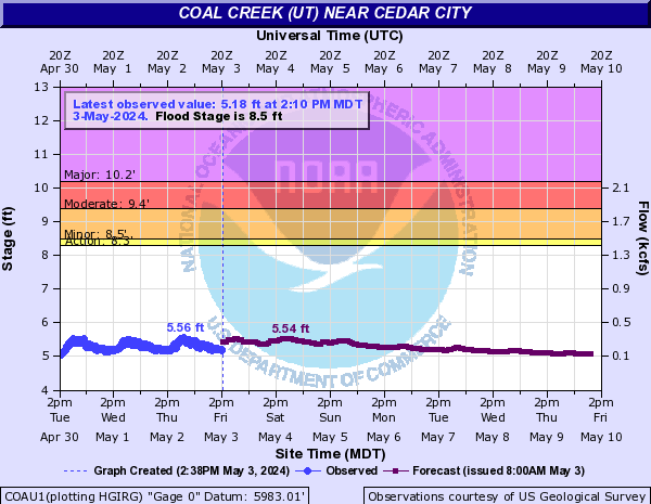 Coal Creek (UT) near Cedar City