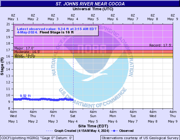 St. Johns River near Cocoa