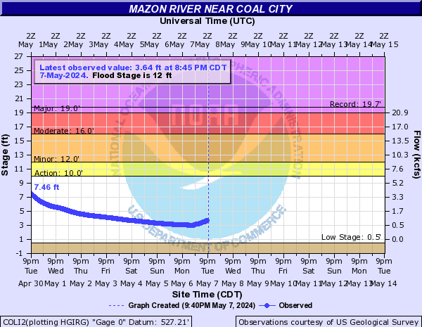 Mazon River near Coal City