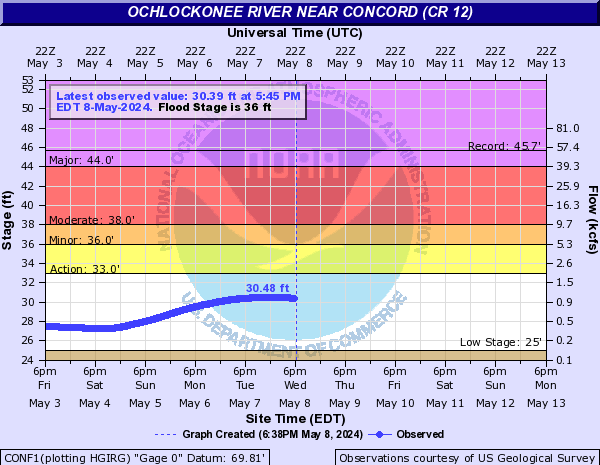 Ochlockonee River near Concord (CR 12)