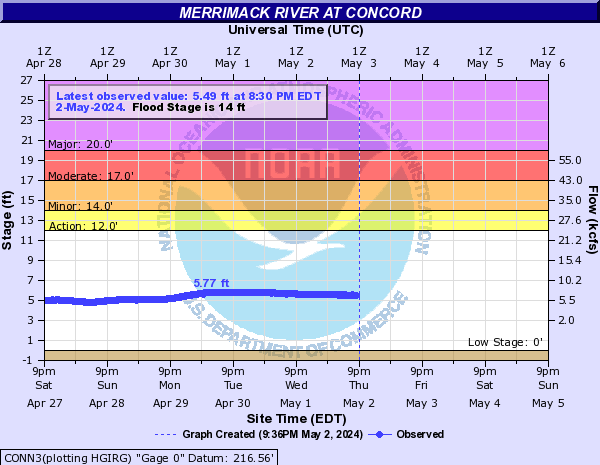 Merrimack River at Concord