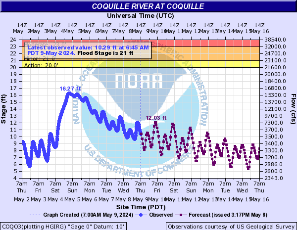 Coquille River Water Levels